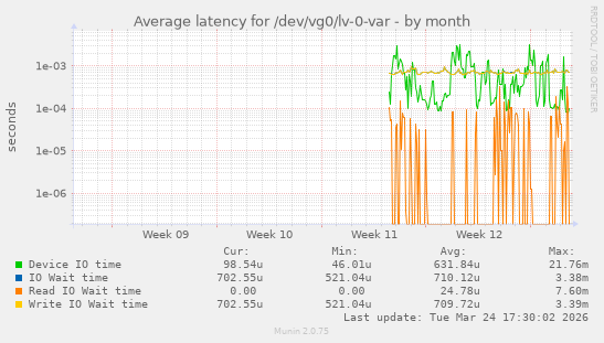Average latency for /dev/vg0/lv-0-var