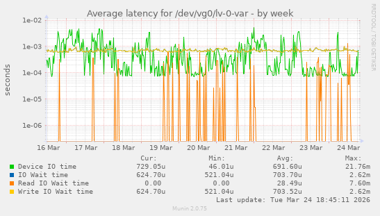 Average latency for /dev/vg0/lv-0-var