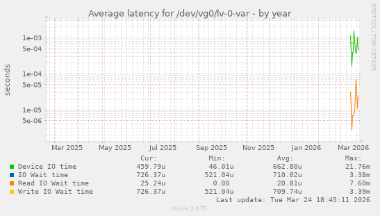 Average latency for /dev/vg0/lv-0-var