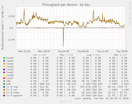 Throughput per device