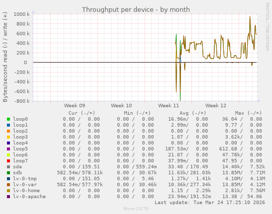 Throughput per device
