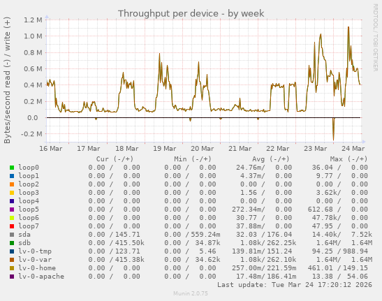Throughput per device