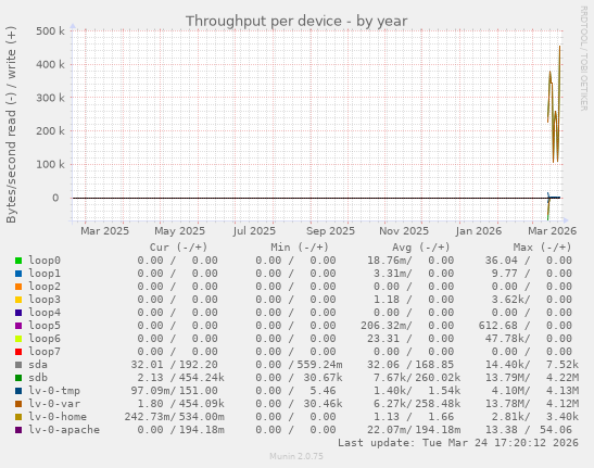 Throughput per device