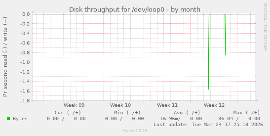 Disk throughput for /dev/loop0