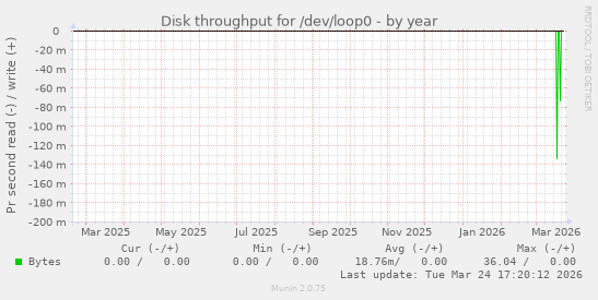 Disk throughput for /dev/loop0