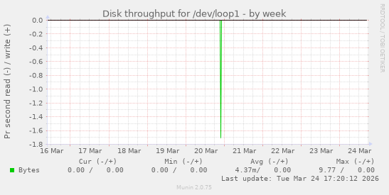 Disk throughput for /dev/loop1