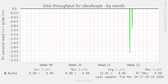 Disk throughput for /dev/loop6
