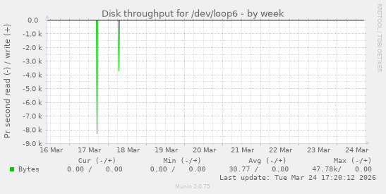 Disk throughput for /dev/loop6