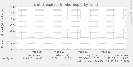 Disk throughput for /dev/loop7