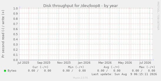 Disk throughput for /dev/loop8