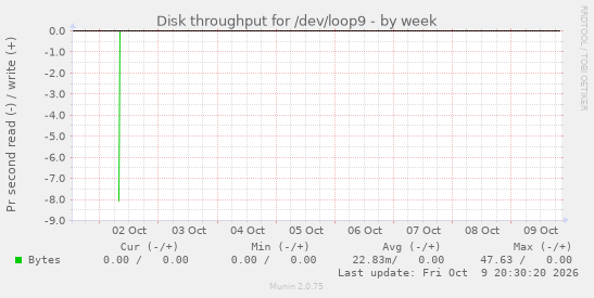 Disk throughput for /dev/loop9