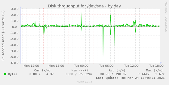 Disk throughput for /dev/sda