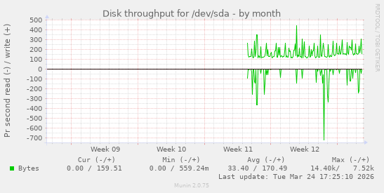 Disk throughput for /dev/sda