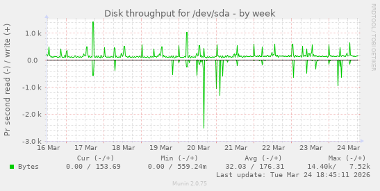 Disk throughput for /dev/sda