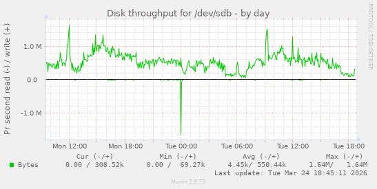 Disk throughput for /dev/sdb