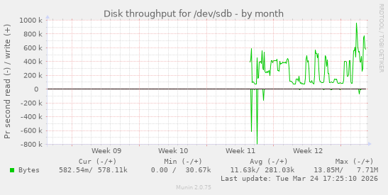 Disk throughput for /dev/sdb