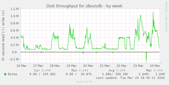 Disk throughput for /dev/sdb
