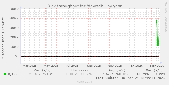 Disk throughput for /dev/sdb