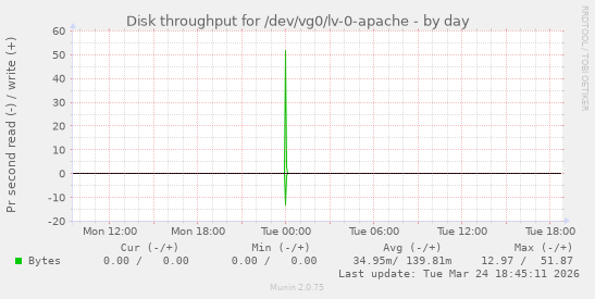 Disk throughput for /dev/vg0/lv-0-apache