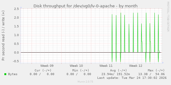 Disk throughput for /dev/vg0/lv-0-apache