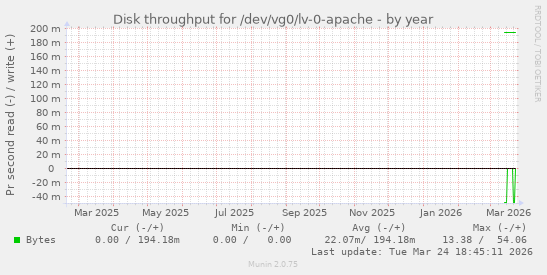 Disk throughput for /dev/vg0/lv-0-apache
