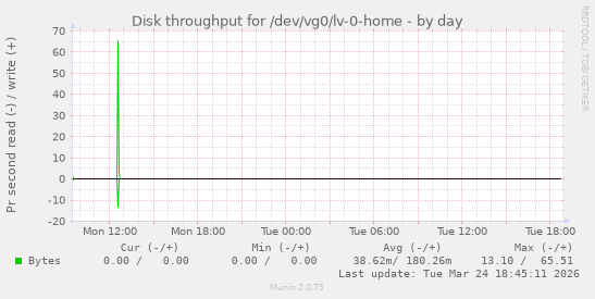 Disk throughput for /dev/vg0/lv-0-home