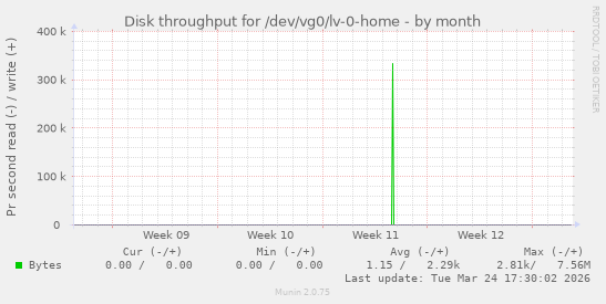 Disk throughput for /dev/vg0/lv-0-home