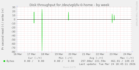 Disk throughput for /dev/vg0/lv-0-home