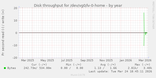 Disk throughput for /dev/vg0/lv-0-home