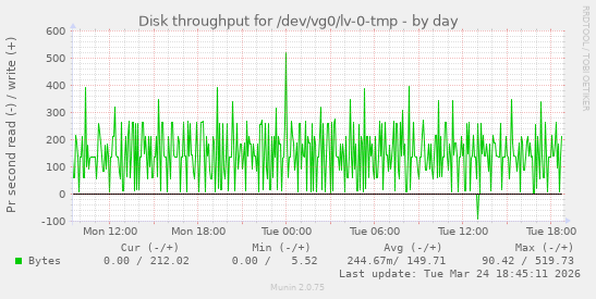 Disk throughput for /dev/vg0/lv-0-tmp
