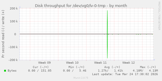Disk throughput for /dev/vg0/lv-0-tmp