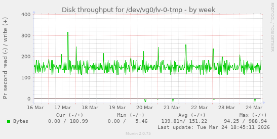 Disk throughput for /dev/vg0/lv-0-tmp