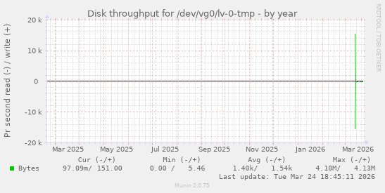 Disk throughput for /dev/vg0/lv-0-tmp