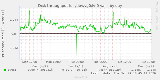 Disk throughput for /dev/vg0/lv-0-var
