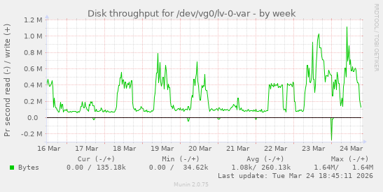 Disk throughput for /dev/vg0/lv-0-var