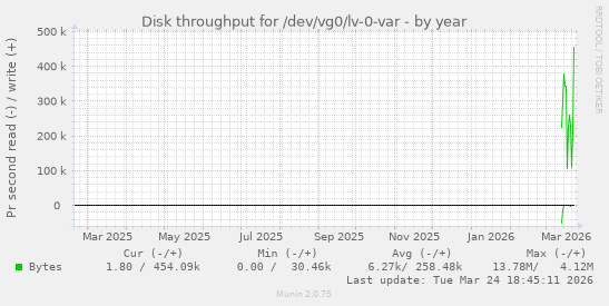 Disk throughput for /dev/vg0/lv-0-var