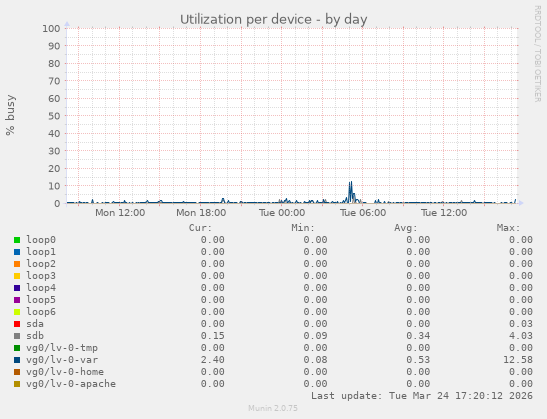 Utilization per device
