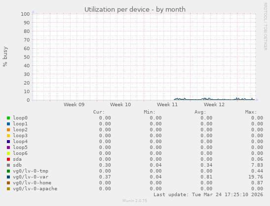 Utilization per device