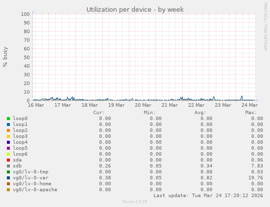 Utilization per device