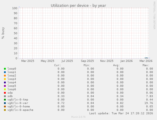Utilization per device