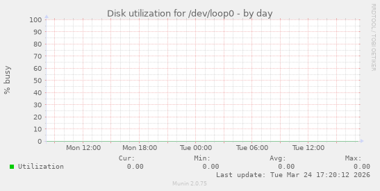 Disk utilization for /dev/loop0