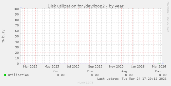 Disk utilization for /dev/loop2