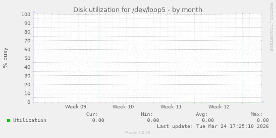 Disk utilization for /dev/loop5