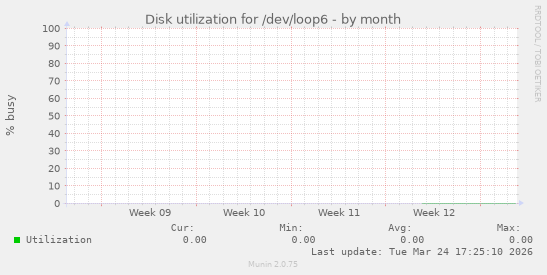 Disk utilization for /dev/loop6