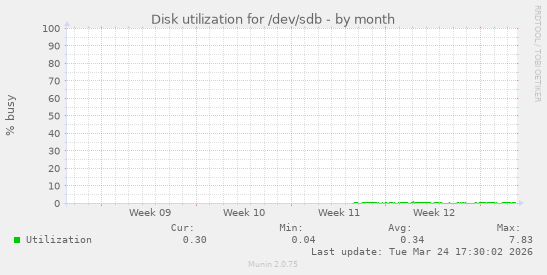 Disk utilization for /dev/sdb