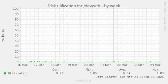 Disk utilization for /dev/sdb
