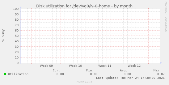 Disk utilization for /dev/vg0/lv-0-home