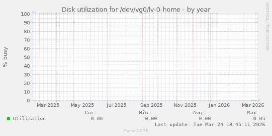 Disk utilization for /dev/vg0/lv-0-home
