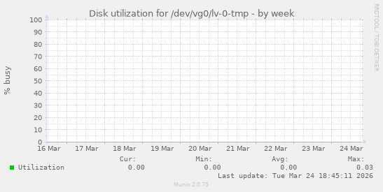 Disk utilization for /dev/vg0/lv-0-tmp