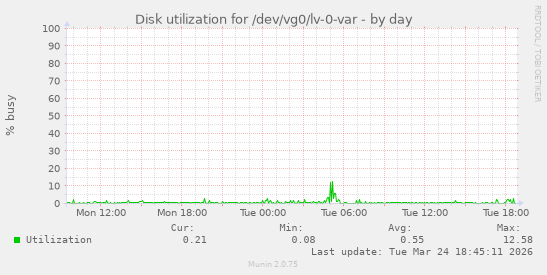 Disk utilization for /dev/vg0/lv-0-var